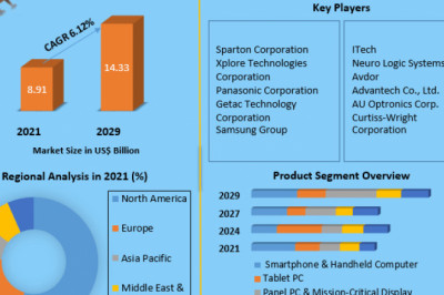 Rugged Display  Market