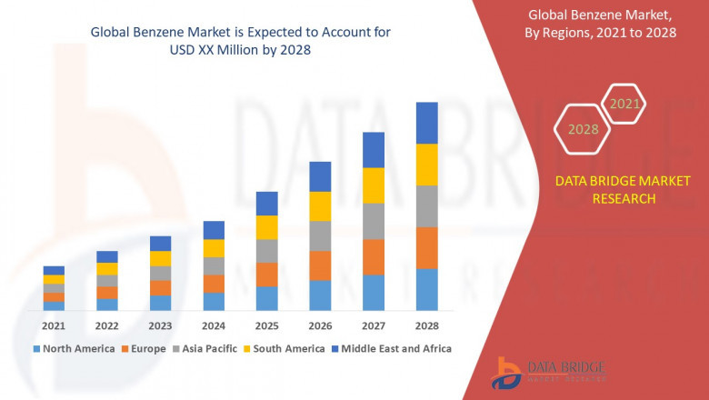 Benzene Market Growing Popularity and Growing Traffic Research Report by DBMR