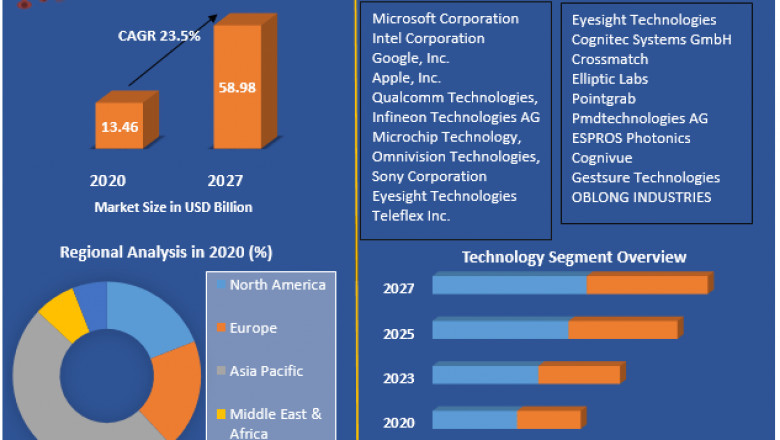 Gesture Recognition and Touchless Sensor Market Analysis By Types, New Technologies, Applications