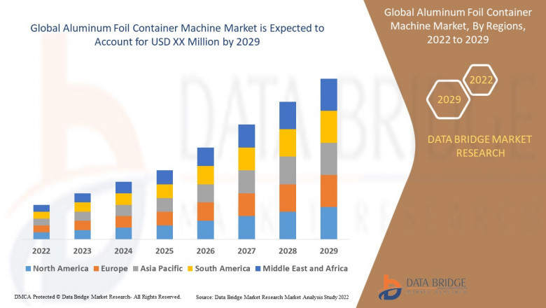 Global Aluminum Foil Container Machine Market Size Anticipated to Observe Growth at a Steady Rate of 6.00% for the Study Period 2022-2029