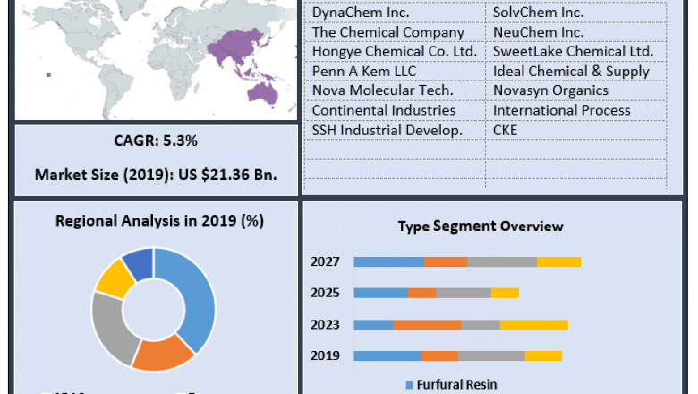 Global Furan Resins Market Growth, Trends, Size, Share, Industry Demand, Global Analysis 2027