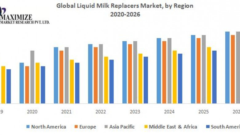 Global Liquid Milk Replacers Market  Size, Share, Growth &amp; Trend Analysis Report By Major Segments, Regions, and Leading Players Forecast, by 2021 - 2027