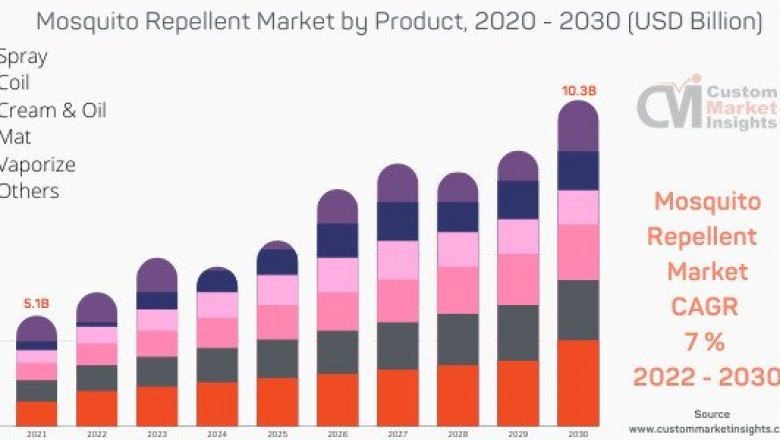 Global Mosquito Repellent Market 2022 – 2030