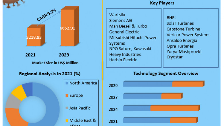 Heavy Duty Gas Turbine Market