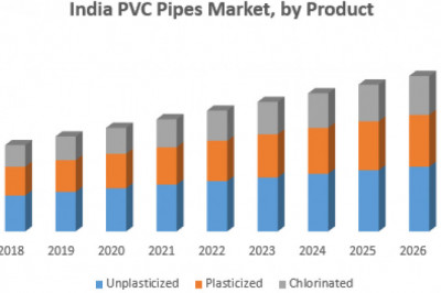 India PVC Pipes Market Expected to Reach Approximately US$ 8116.4 Mn by 2029