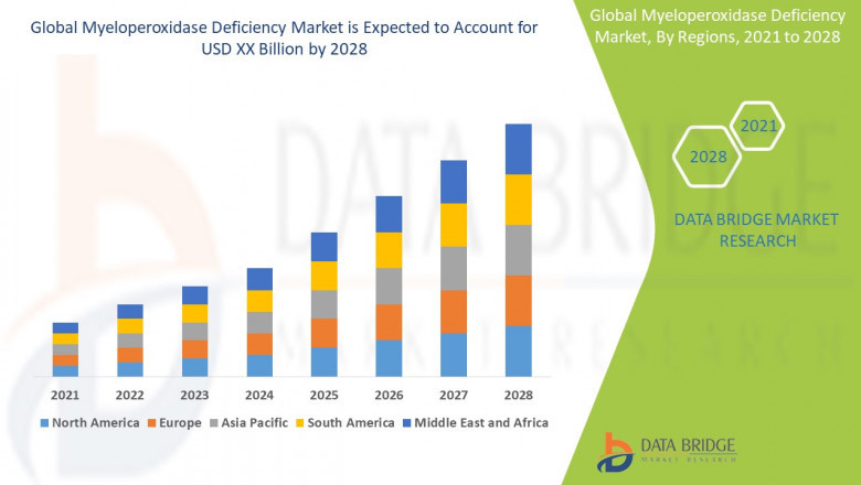 Myeloperoxidase Deficiency Market Leading Brands
