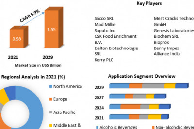 Starter Culture Market  by Technology, Type, Application and Region -  Forecast to 2025