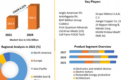 Copper Market Future Scope Analysis with Size, Trend, Opportunities, Revenue, Future Scope and Forecast 2029