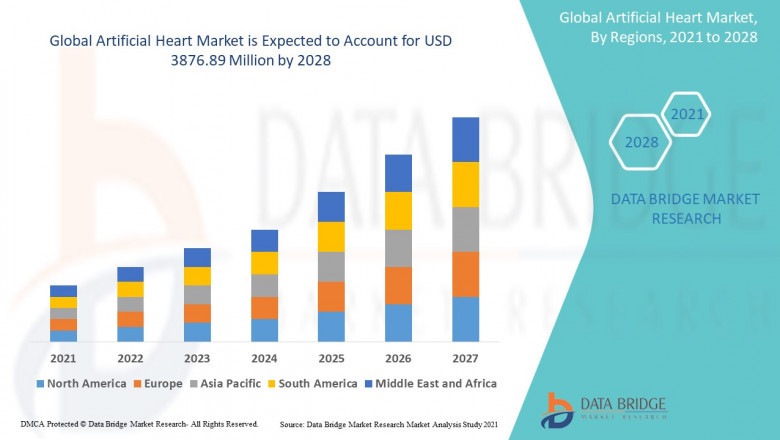 Global Artificial Heart Market Growth Analysis, Trends by Forecast to 2028