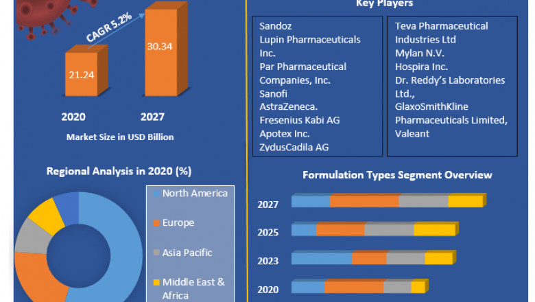 Global Branded Generics Market Growth, Opportunities And Forecast 2027
