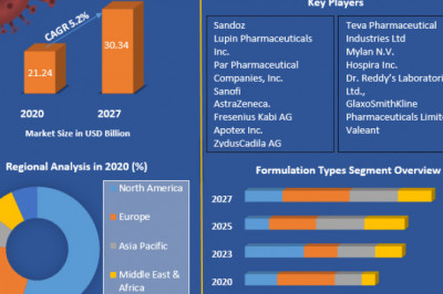 Global Branded Generics Market Growth, Opportunities And Forecast 2027