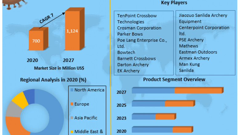 Global Crossbows Market | Industry Share , Analysis , Opportunities And key palyers