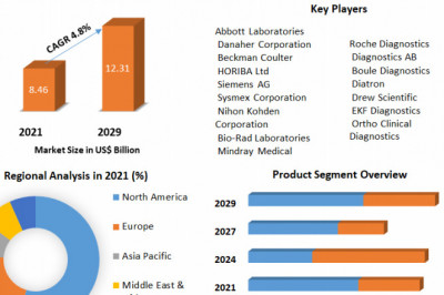 Global Hematology Analysers Market Business, Outlook, Trends And Forecast 2029