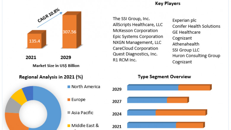 Global Revenue Cycle Management Market Target Audience, Growth, Share And Forecast 2029