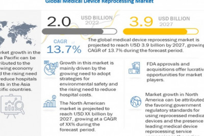 Medical Device Reprocessing Market 2022 Key Factors Major Drivers and Procurement Intelligence