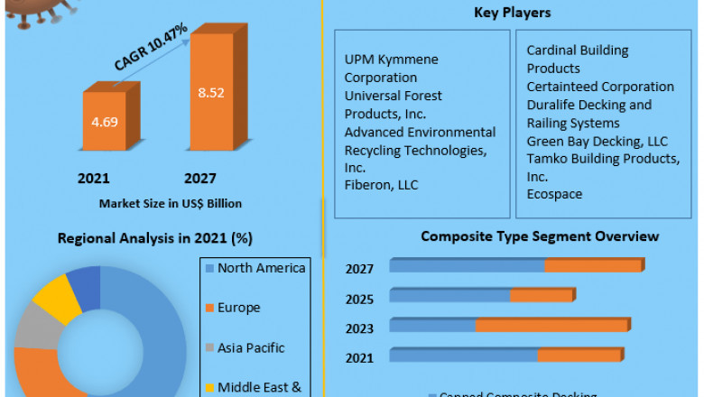 Plastic Decking Market Size, Opportunities, Company Profile, Developments and Outlook 2027