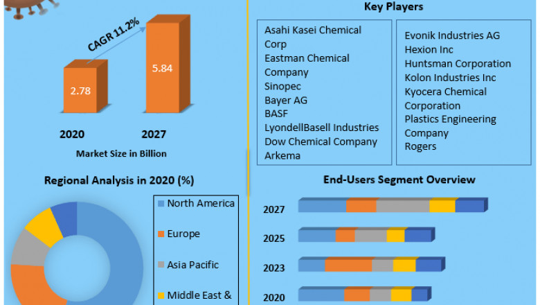 Thermosets Market Size, Share, Growth, Demand, Revenue, Major Players, and Future Outlook 2027
