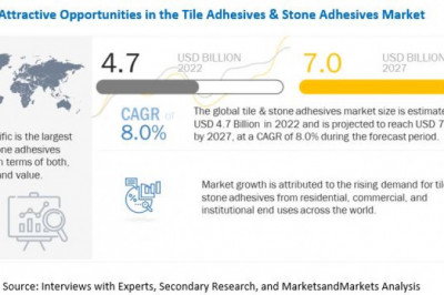 Tile Adhesives & Stone Adhesives Market to Grow US$ 7.0 Billion by 2027- Exclusive Report by MarketsandMarkets™