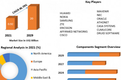 5G Core Market Analysis By Types, New Technologies, Applications