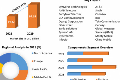 A2P SMS Market 2022 Regions, Type, Application And Forecast 2029