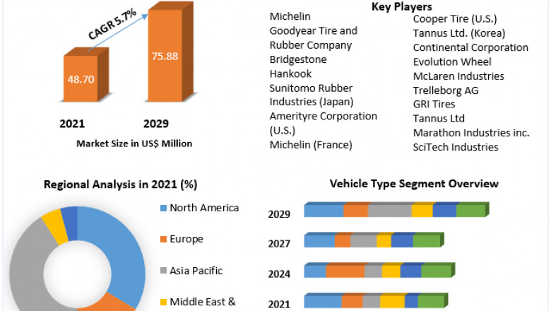 Airless Tires Market Demand And Applications Forecast 2029