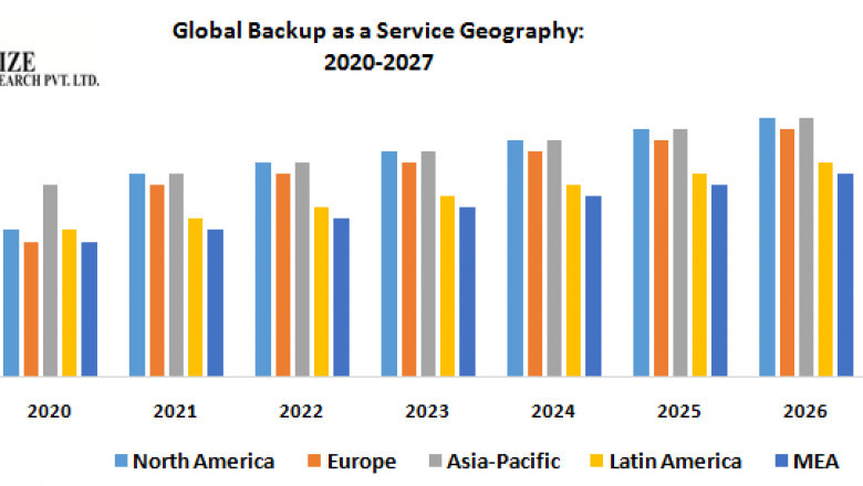 Backup as a Service Market Global Production, Growth, Share, Demand and Applications Forecast Market Would Cover Detailed Trends Analysis, Professional & Technical Industry Vision Throughout The World