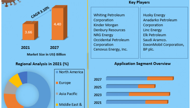 CO2 EOR Market Global Production, Growth, Share, Demand and Applications Forecast to 2027