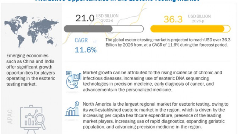 Esoteric Testing Market worth $36.3 billion by 2026 - Exclusive Report by MarketsandMarkets™