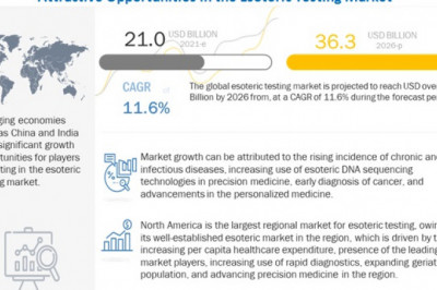 Esoteric Testing Market worth $36.3 billion by 2026 - Exclusive Report by MarketsandMarkets™