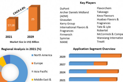 Food Flavors Market Highlighting The Key Driving And Restraining