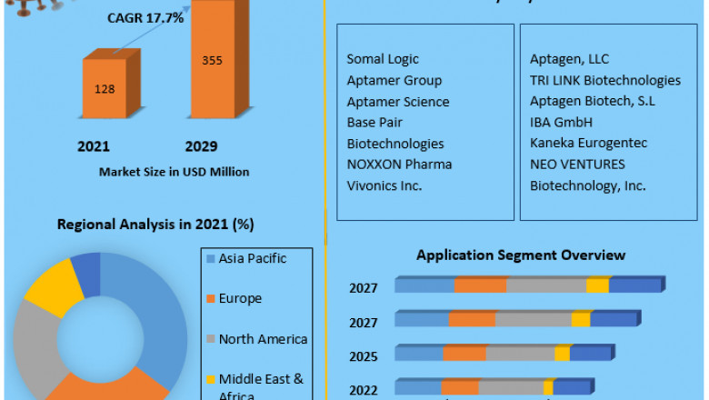 Global Aptamers Market Growth Drivers, Top Manufacturers And forecast 2029
