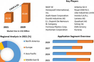 Global Polyamide Market Challenges, Drivers, Outlook, Growth Opportunities - Analysis to 2029
