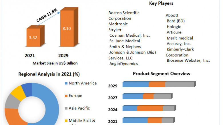 Global Radiofrequency Ablation Devices Market Future Growth, Competitive Analysis and Forecast 2029