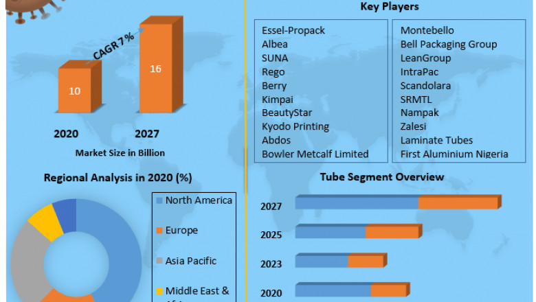 Global Tube Packaging Market | Future Scope , Industry Size and Regional Market Scope By 2027