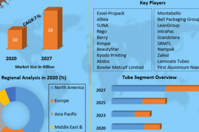 Global Tube Packaging Market | Future Scope , Industry Size and  Regional Market Scope By 2027