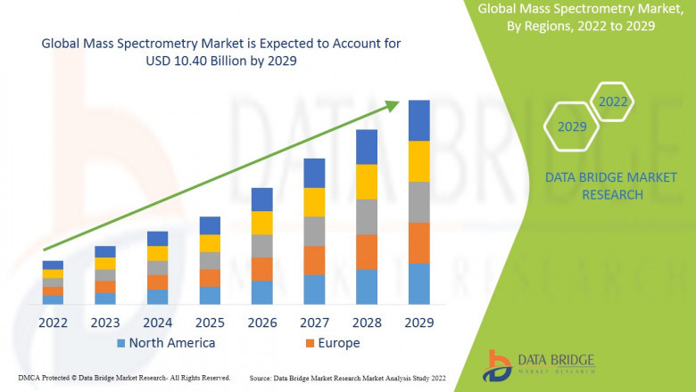 Insights on the Global Mass Spectrometry Global Market to 2029- United States to See Significant Growth