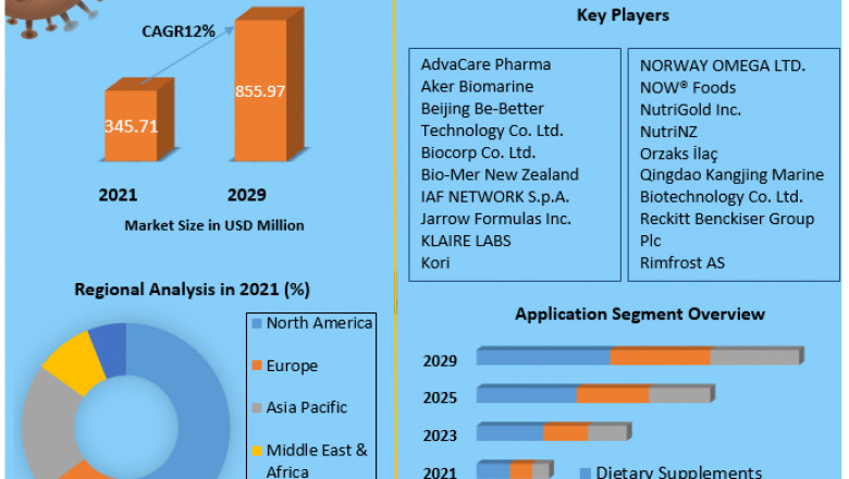 Krill Oil Market Analysis of The Major Products, Application Segments And Market Size with sales volume and Supply