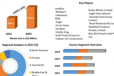 Leavening Agents Market - Key Players & Growth Strategies Adopted By Them