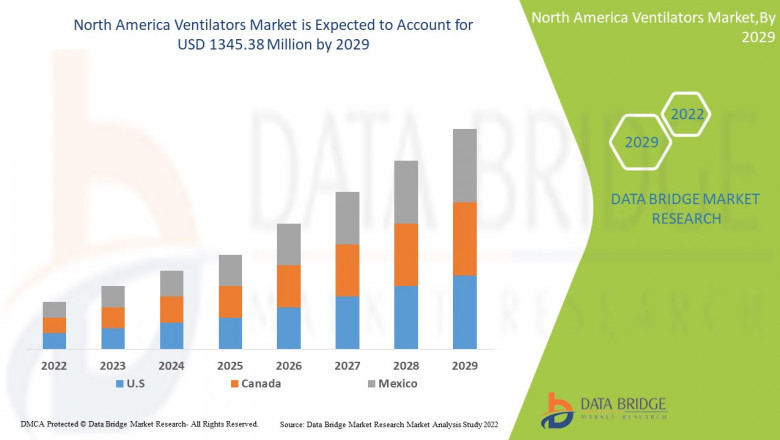 North America Ventilators Market Analysis, Insight, & Scope for Expand to Latest Development 2029
