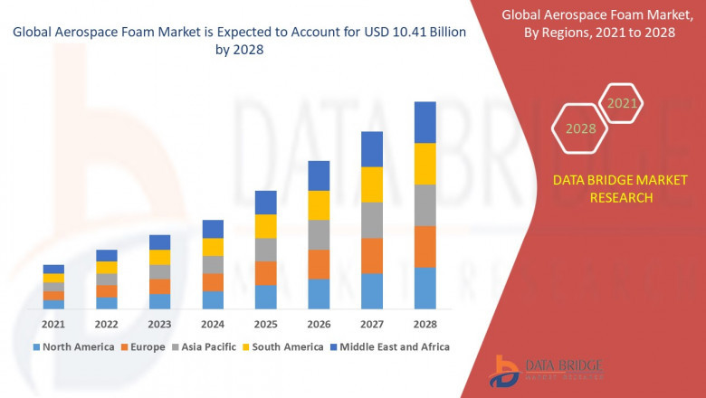 Aerospace Foam Market Growing Popularity and Growing Traffic Research Report by DBMR