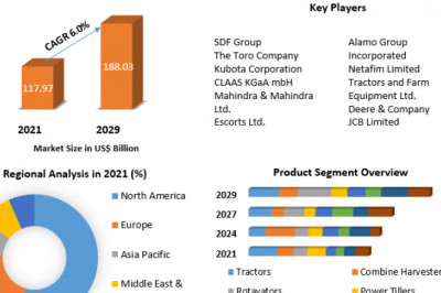 Agriculture Equipment Market  Challenges with Forecast To 2028