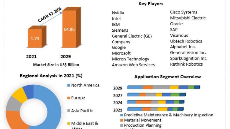 Artificial Intelligence (AI) in Manufacturing Market to Observe Massive Growth Market Size, Share, Trend, Forecast, & Industry Analysis