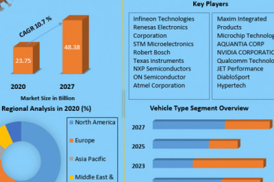 Automotive Chip Market Analysis by Opportunities, Size, Share, Future Scope, Revenue and Forecast 2029