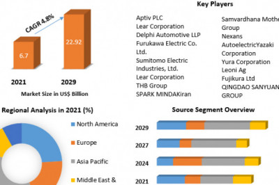 Automotive Wiring Harness Market: Industry Analysis and Forecast (2022-2029)