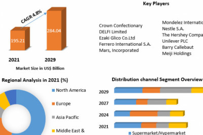 Confectionery Market  Challenges with Forecast To 2028
