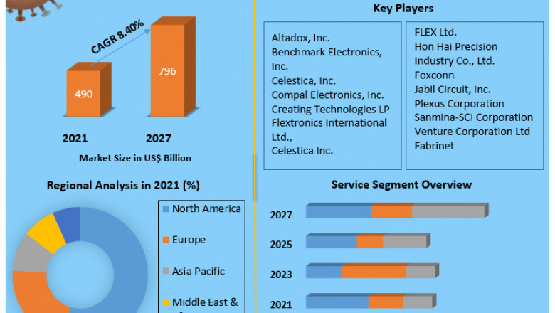 Electronic Contract Manufacturing and Design Services Market Size Study, By Type, Application and Regional Forecasts