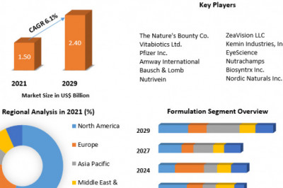 Global Eye Health Supplements Market opportunities, applications and forecast to 2029