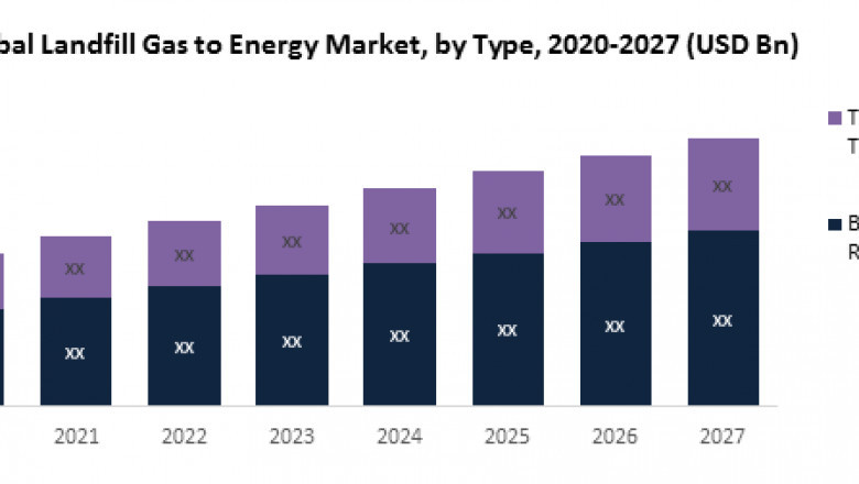 Global Landfill Gas To Energy Market Growth, Trends, Size, Share, Industry Demand, Global Analysis