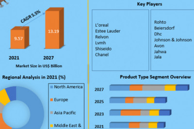 Global Lipstick Market | Industry Size, Share And Explosive Growth