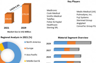 Global Tracheostomy Products Market development, share, size, trends, strategies and forecast 2029